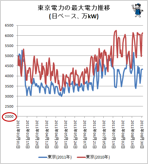 ↑ 東京電力の最大電力推移(日ベース、万kW)