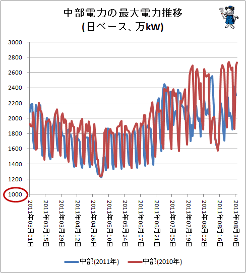 ↑ 中部電力の最大電力推移(日ベース、万kW)
