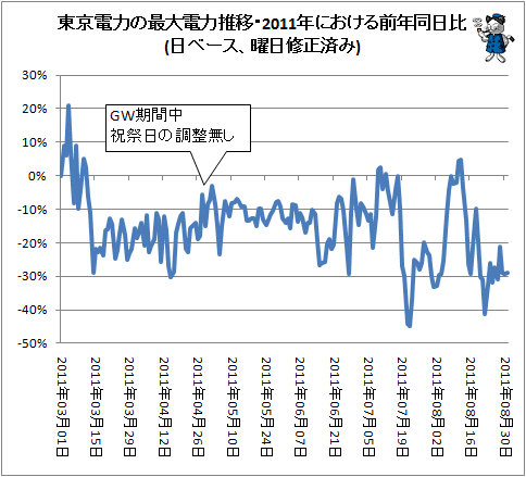 ↑ 東京電力の最大電力推移・2011年における前年同日比(日ベース、曜日修正済み)