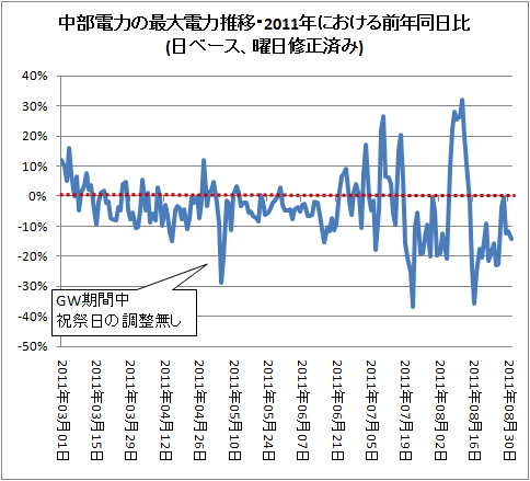 ↑ 中部電力の最大電力推移・2011年における前年同日比(日ベース、曜日修正済み)
