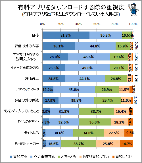 ↑ 有料アプリをダウンロードする際の重視度(有料アプリを1つ以上ダウンロードしている人限定)(アプリストアでの情報)