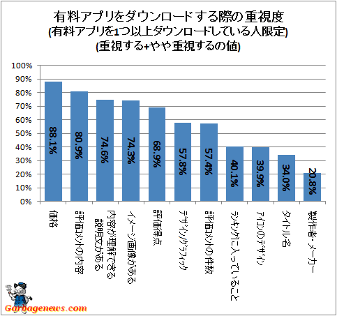 ↑ 有料アプリをダウンロードする際の重視度(有料アプリを1つ以上ダウンロードしている人限定)(重視する+やや重視するの値)(アプリストアでの情報)