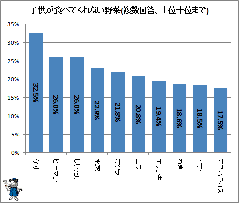 子供が嫌いな野菜 トップはピーマン しいたけ それとも ガベージニュース