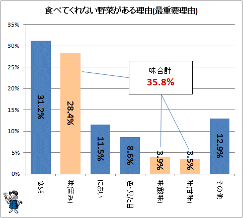 子供が嫌いな野菜 トップはピーマン しいたけ それとも ガベージニュース