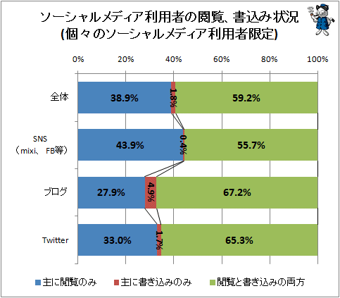 ↑ ソーシャルメディア利用者の閲覧、書込み状況(個々のソーシャルメディア利用者限定)