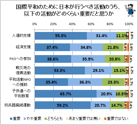 ↑ 国際平和のために日本が行うべき活動のうち、以下の活動がどのくらい重要だと思うか