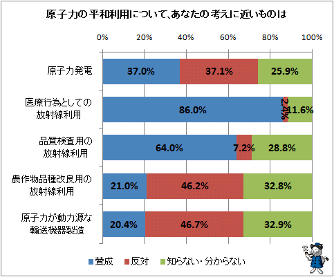 ↑ 原子力の平和利用について、あなたの考えに近いものは
