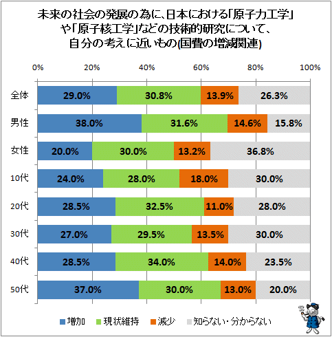 ↑ 未来の社会の発展の為に、日本における「原子力工学」や「原子核工学」などの技術的研究について、自分の考えに近いもの(国費の増減関連)