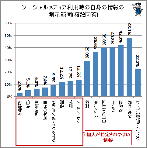 ↑ ソーシャルメディア利用時の自身の情報の開示範囲(複数回答)
