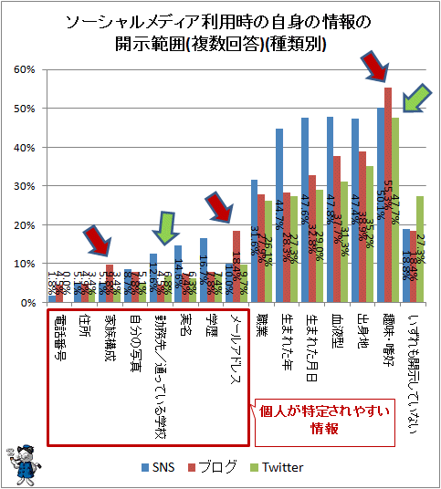 ↑ ソーシャルメディア利用時の自身の情報の開示範囲(複数回答)(種類別)