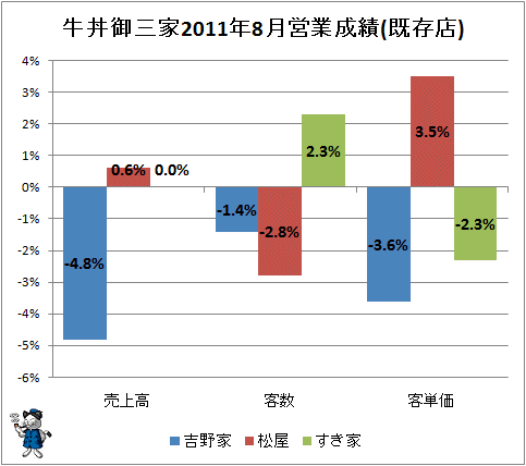 ↑ 牛丼御三家2011年8月営業成績