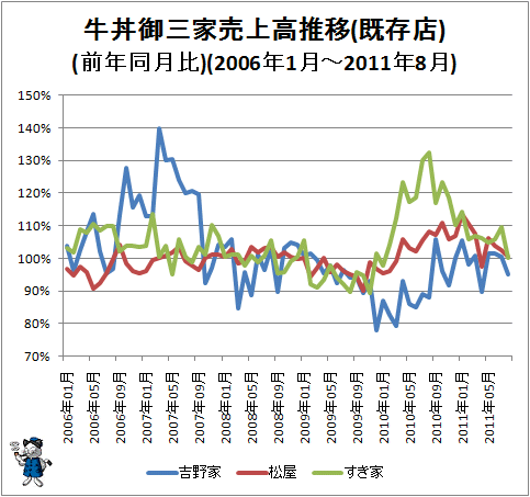 ↑ 牛丼御三家売上高推移(既存店)(前年同月比)(2006年1月-2011年8月)