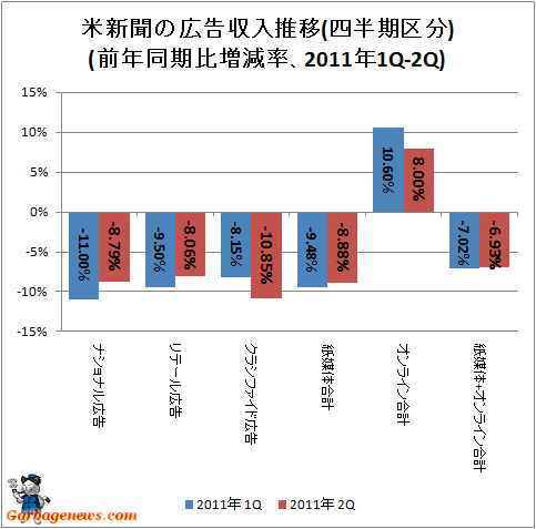 ↑ 米新聞の広告収入推移(四半期区分)(前年同期比増減率、2011年2Q)