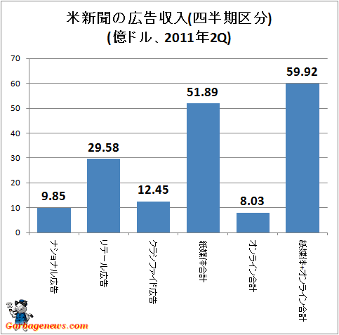 ↑ 米新聞の広告収入(四半期区分)(億ドル、2011年2Q)