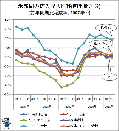 ↑ 米新聞の広告収入推移(四半期区分)(前年同期比増減率、2007年-)