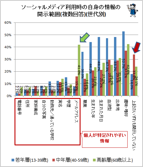 ↑ ソーシャルメディア利用時の自身の情報の開示範囲(複数回答)(世代別)