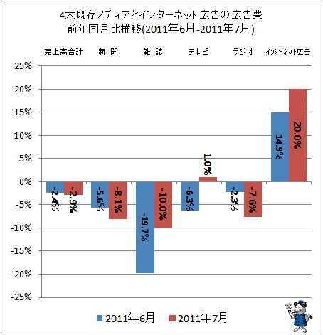 4大既存メディアとインターネット広告の広告費前年同月比(2011年6-2011年7月)