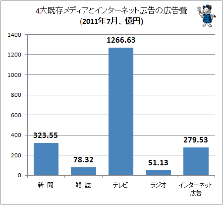 4大既存メディアとインターネット広告の広告費(2011年7月、億円)