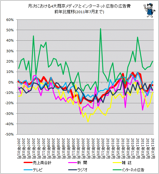月次における4大既存メディアとインターネット広告の広告費前年比推移(2011年7月分まで)