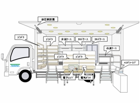 ↑ 「ファミマ」号の各種什器配置図