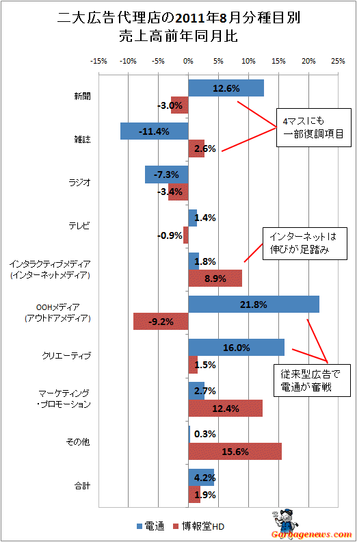 二大広告代理店の2011年8月分種目別売上高前年同月比