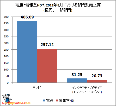 電通・博報堂HDの2011年8月における部門別売上高(億円、一部部門)