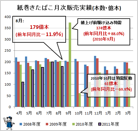 ↑ 紙巻きたばこ月次販売実績(億本)