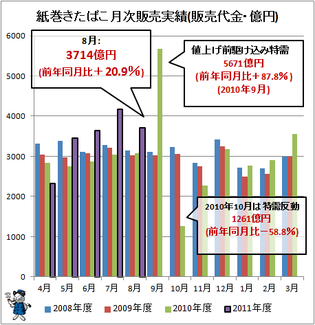 ↑ 紙巻きたばこ月次販売実績(販売代金・億円)