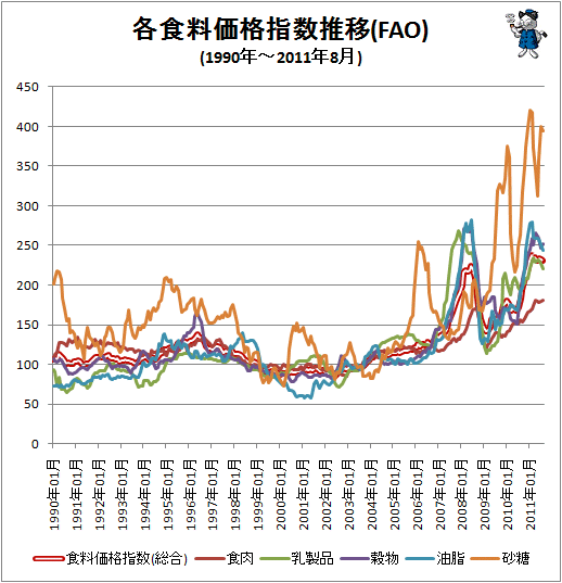 ↑ 各食料価格指数推移(FAO)(1990年-)