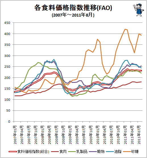 ↑ 各食料価格指数推移(FAO)(2007年-)