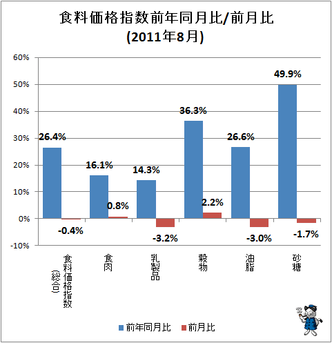 ↑ 食料価格指数前年同月比/前月比(2011年8月)
