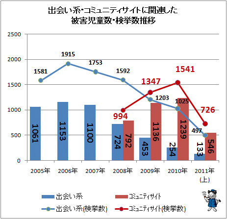 ↑ 出会い系・出会い系以外のサイトに関連した被害児童数・検挙数推移