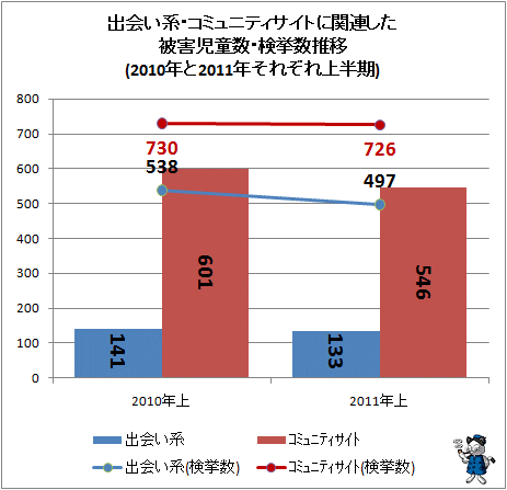 ↑ 出会い系・出会い系以外のサイトに関連した被害児童数・検挙数推移(2010年と2011年それぞれ上半期のみ)
