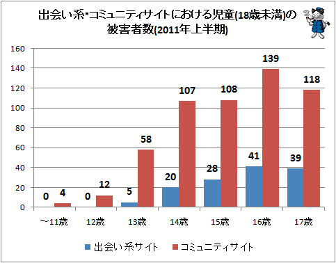 ↑ 出会い系・コミュニティサイトにおける児童(18歳未満)の被害者数(2011年上半期)