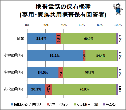 ↑ 携帯電話の保有機種(専用・家族共用携帯保有回答者)