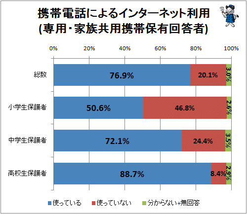↑ 携帯電話によるインターネット利用(専用・家族共用携帯保有回答者)