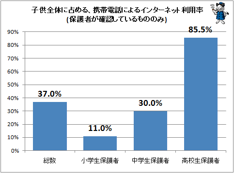 ↑ 子供全体に占める、携帯電話によるインターネット利用率(保護者が確認しているもののみ)