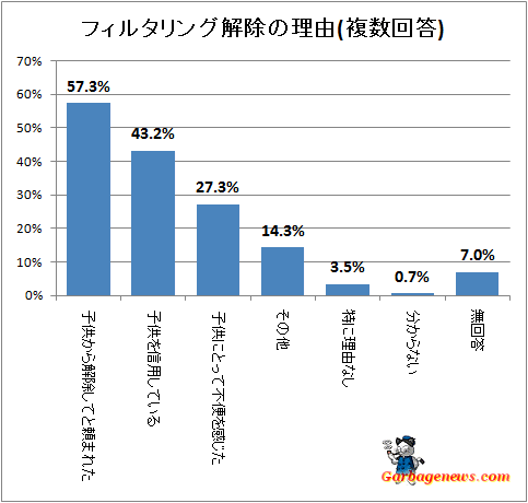 ↑ フィルタリング解除の理由(複数回答)