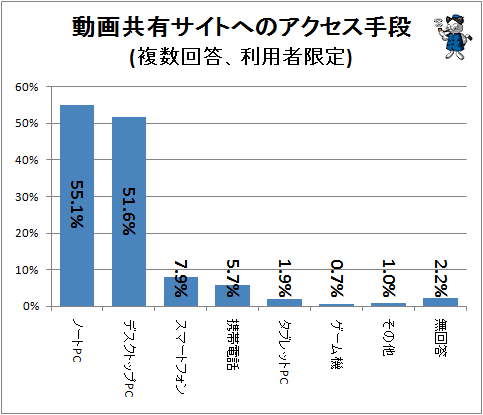 ↑ 動画共有サイトヘのアクセス手段(複数回答、利用者限定)