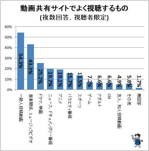 ↑ 動画共有サイトでよく視聴するもの(複数回答、視聴者限定)