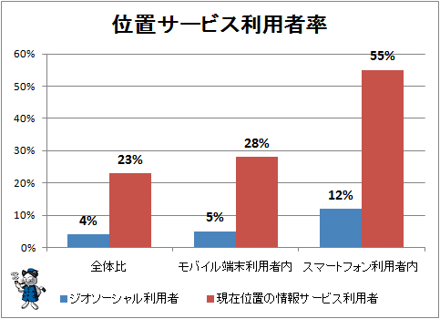 ↑ 位置サービス利用者率