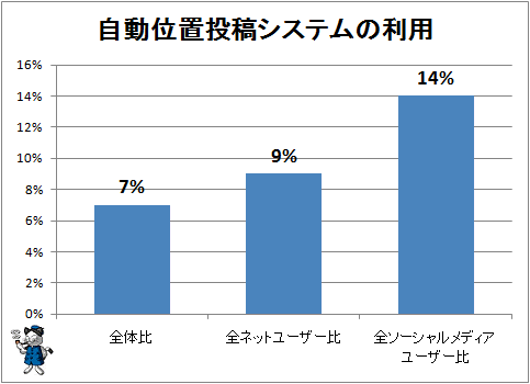 ↑ 自動位置投稿システムの利用