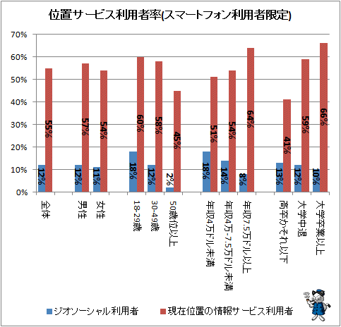 ↑ 位置サービス利用者率(スマートフォン利用者限定)