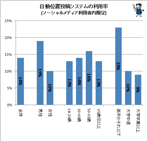 ↑ 自動位置投稿システムの利用率(ソーシャルメディア利用者内限定)