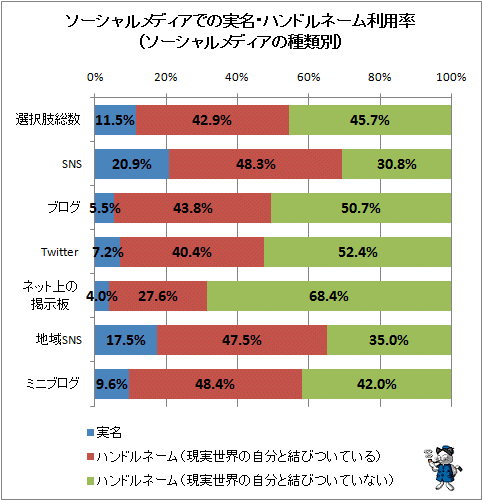 ↑ ソーシャルメディアでの実名・ハンドルネーム利用率(ソーシャルメディアの種類別)