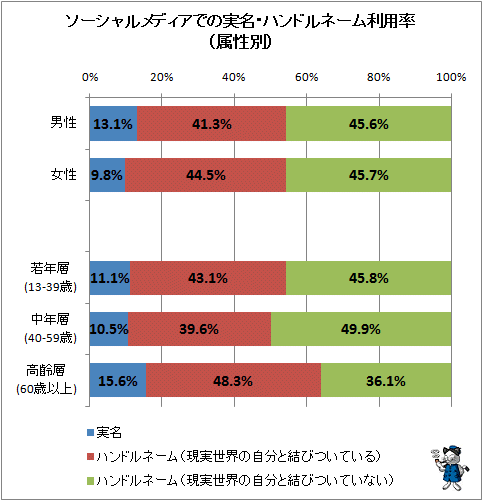↑ ソーシャルメディアでの実名・ハンドルネーム利用率(属性別)