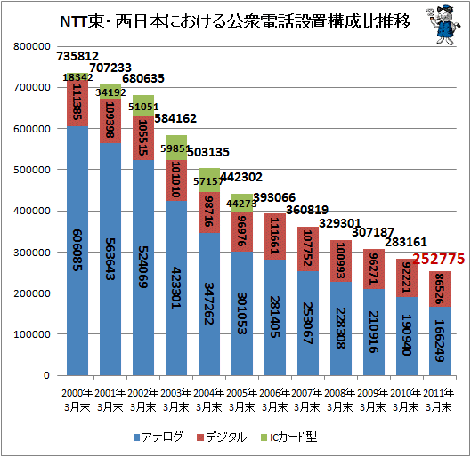 ↑ NTT東・西日本における公衆電話設置構成比推移