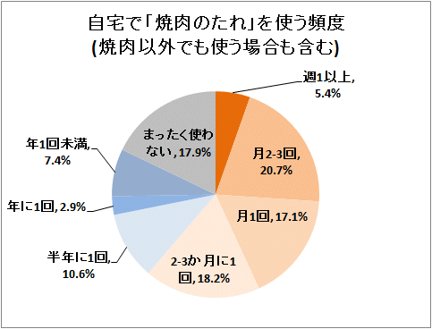 ↑ 自宅で「焼肉のたれ」を使う頻度(焼肉以外でも使う場合も含む)