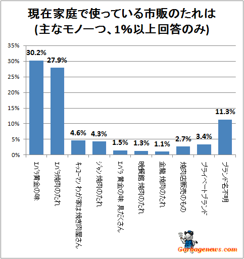 ↑ 現在家庭で使っている市販のたれは(主なモノ一つ、1%以上回答のみ)