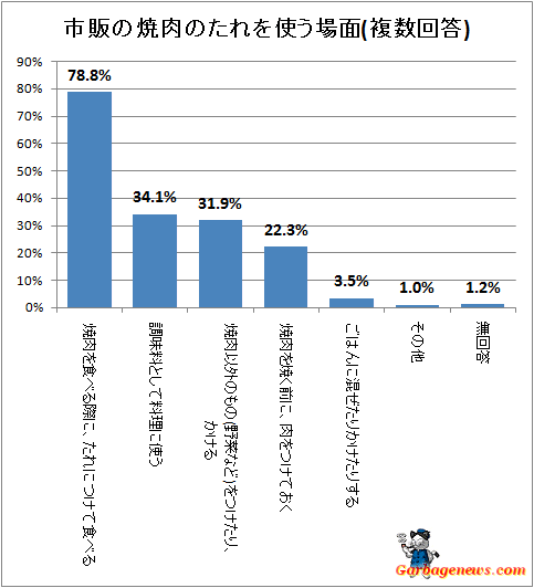 ↑ 市販の焼肉のたれを使う場面(複数回答)